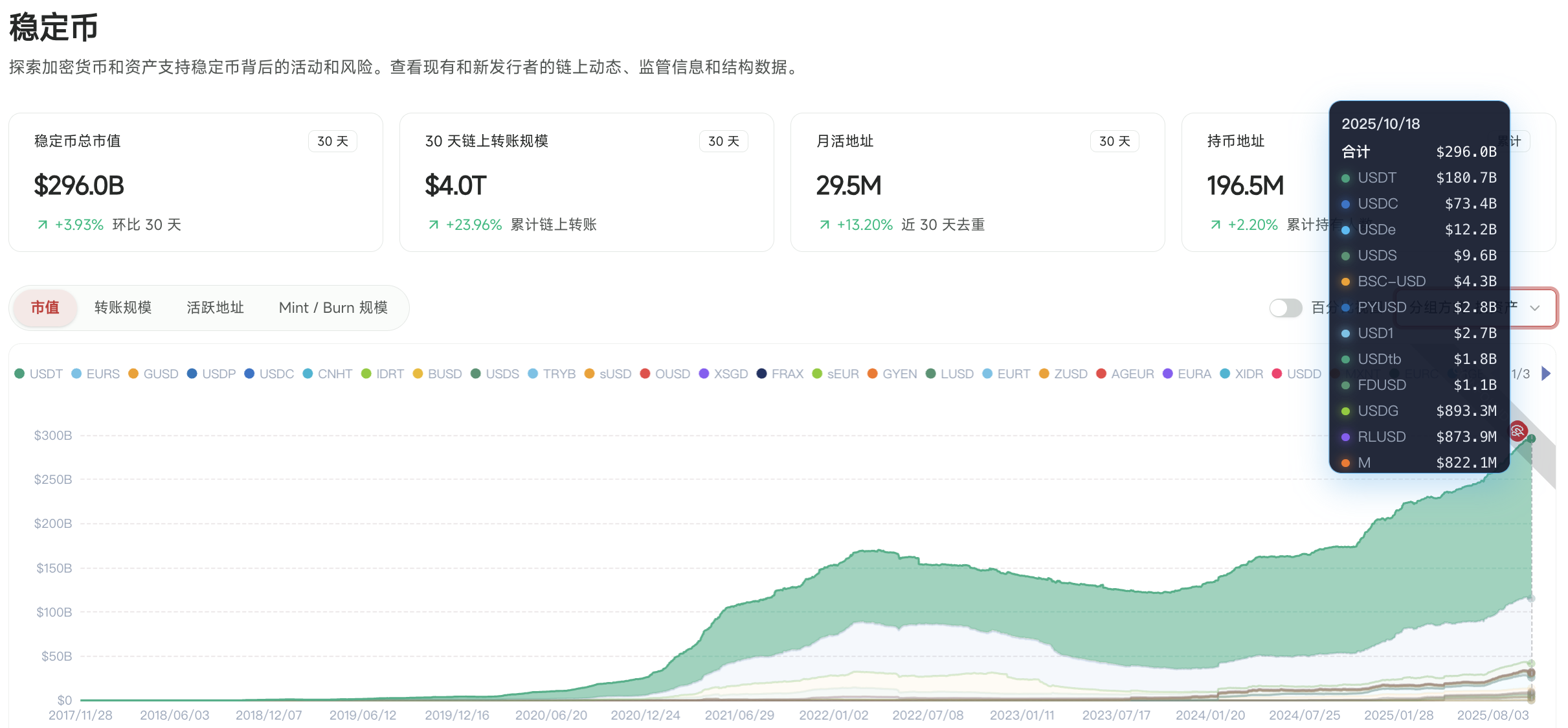 数据：稳定币总市值为2960 亿美元