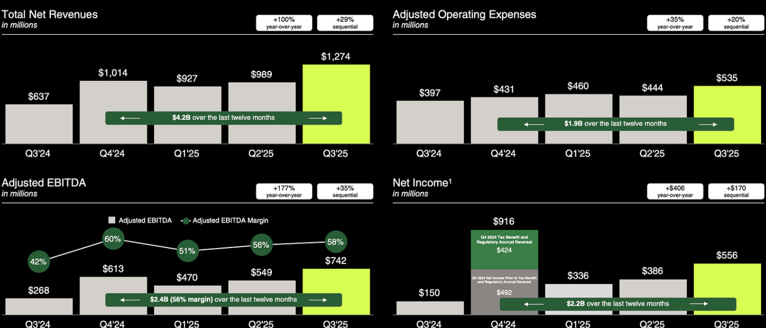 insights4.vc：Robinhood 与Coinbase 2025 年Q3 业绩对比