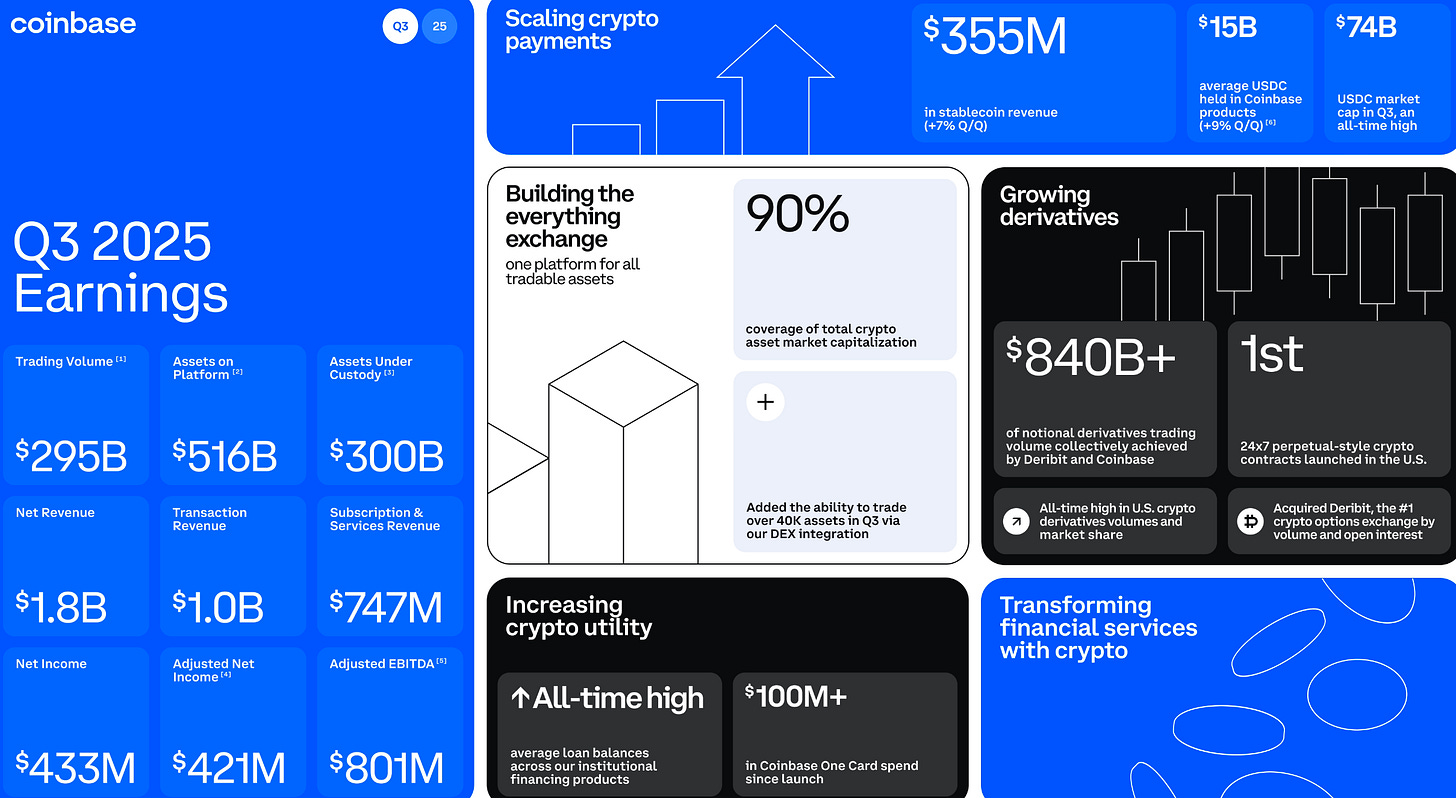 insights4.vc：Robinhood 与Coinbase 2025 年Q3 业绩对比