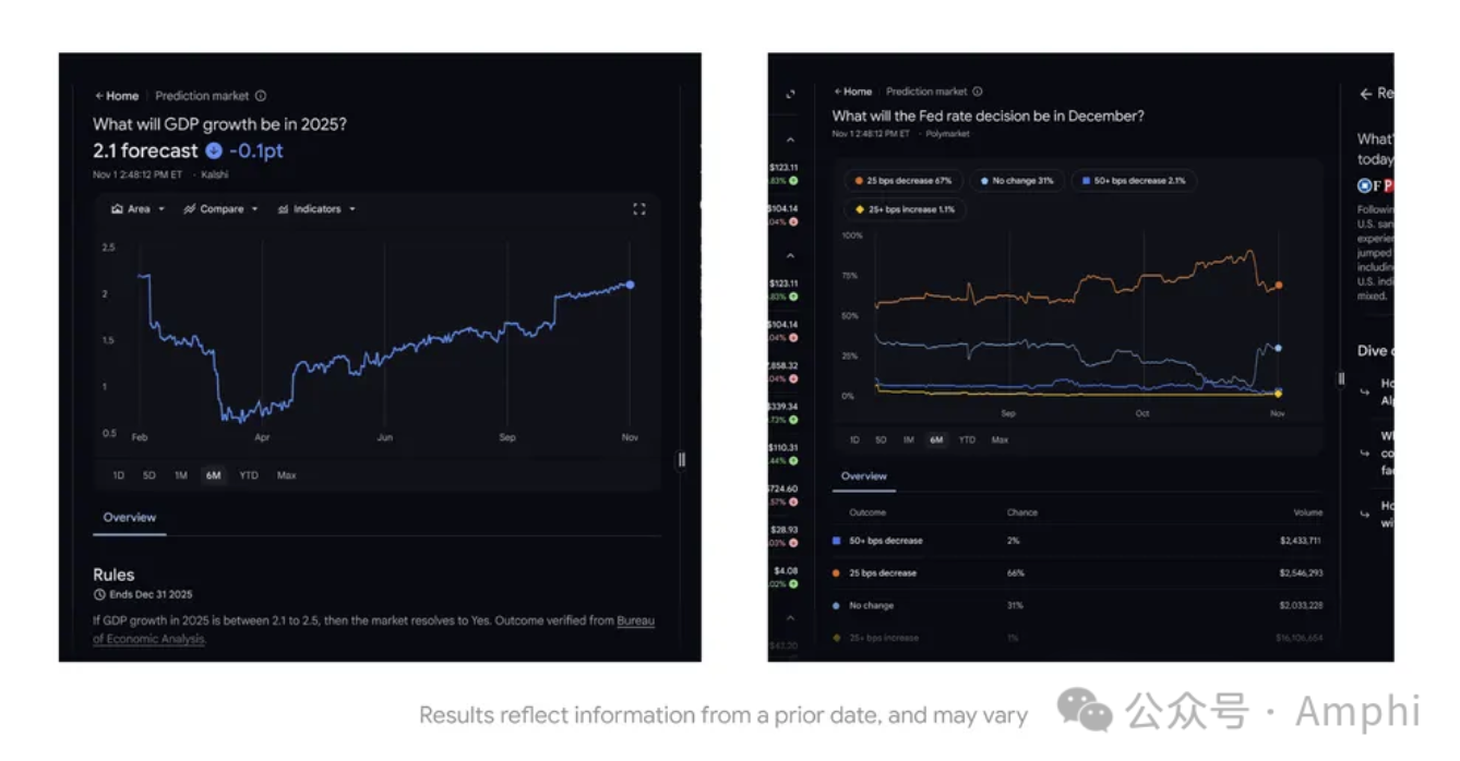 Google 接入Polymarket 预测市场数据，用户可直接查看实时概率