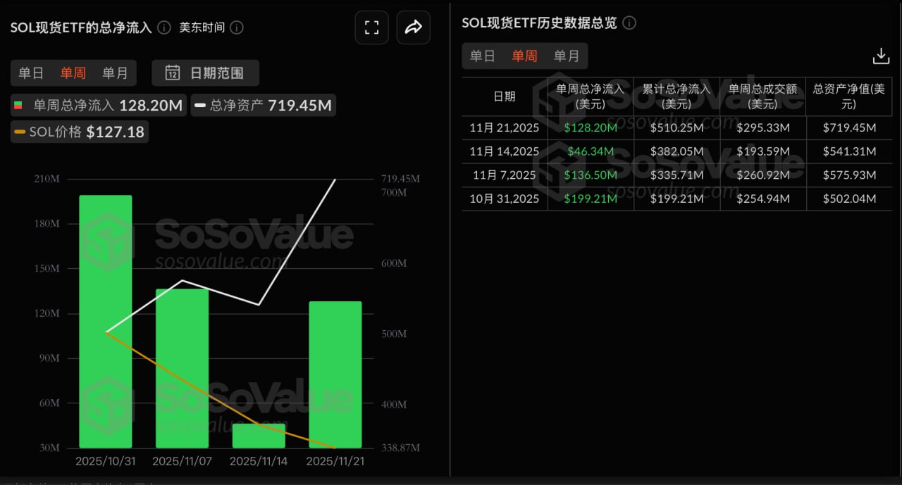 SOL 现货ETF 上周净流入1.28 亿美元，持续4 周净流入
