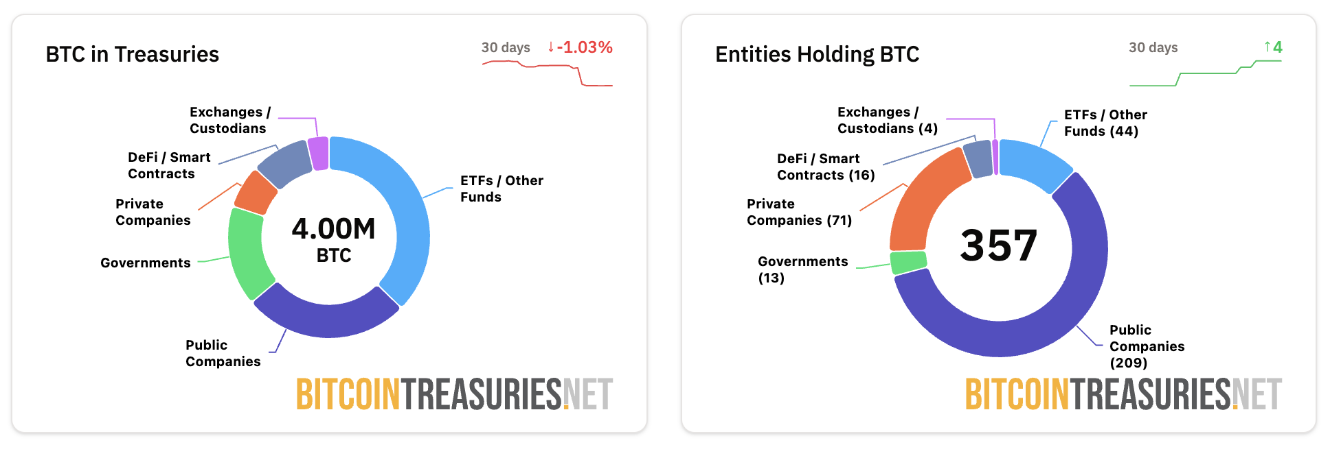 数据：209 家上市公司合计持有1,061,323 枚比特币，占比特币总量的5.05%