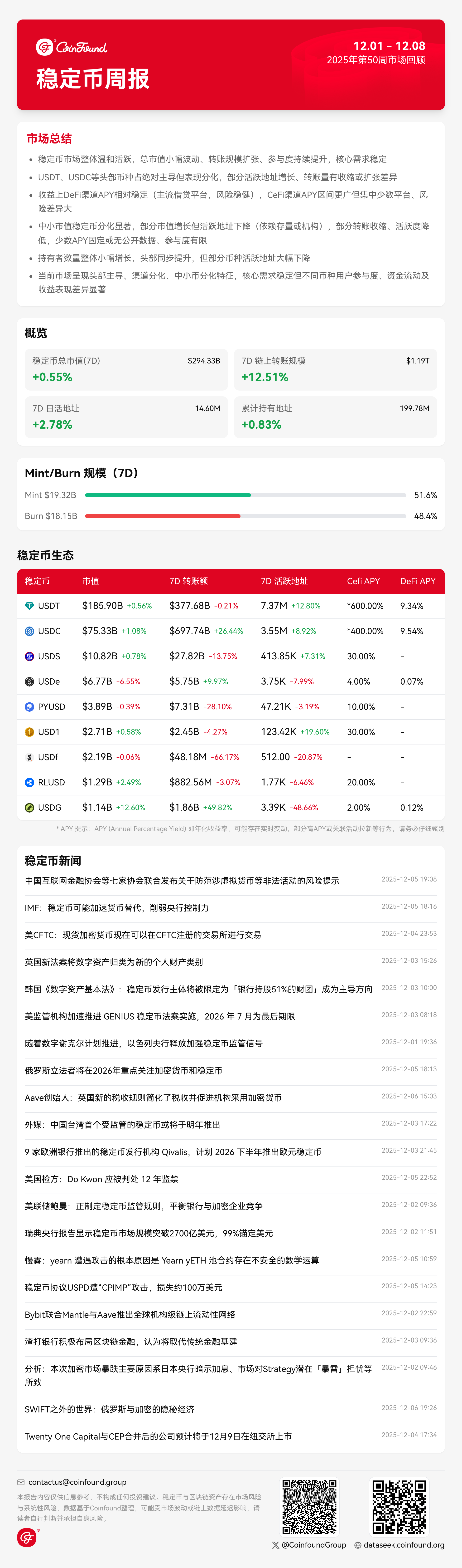 稳定币周报（12.8）：从价值锚定到结算工具，合规化进程决定未来格局