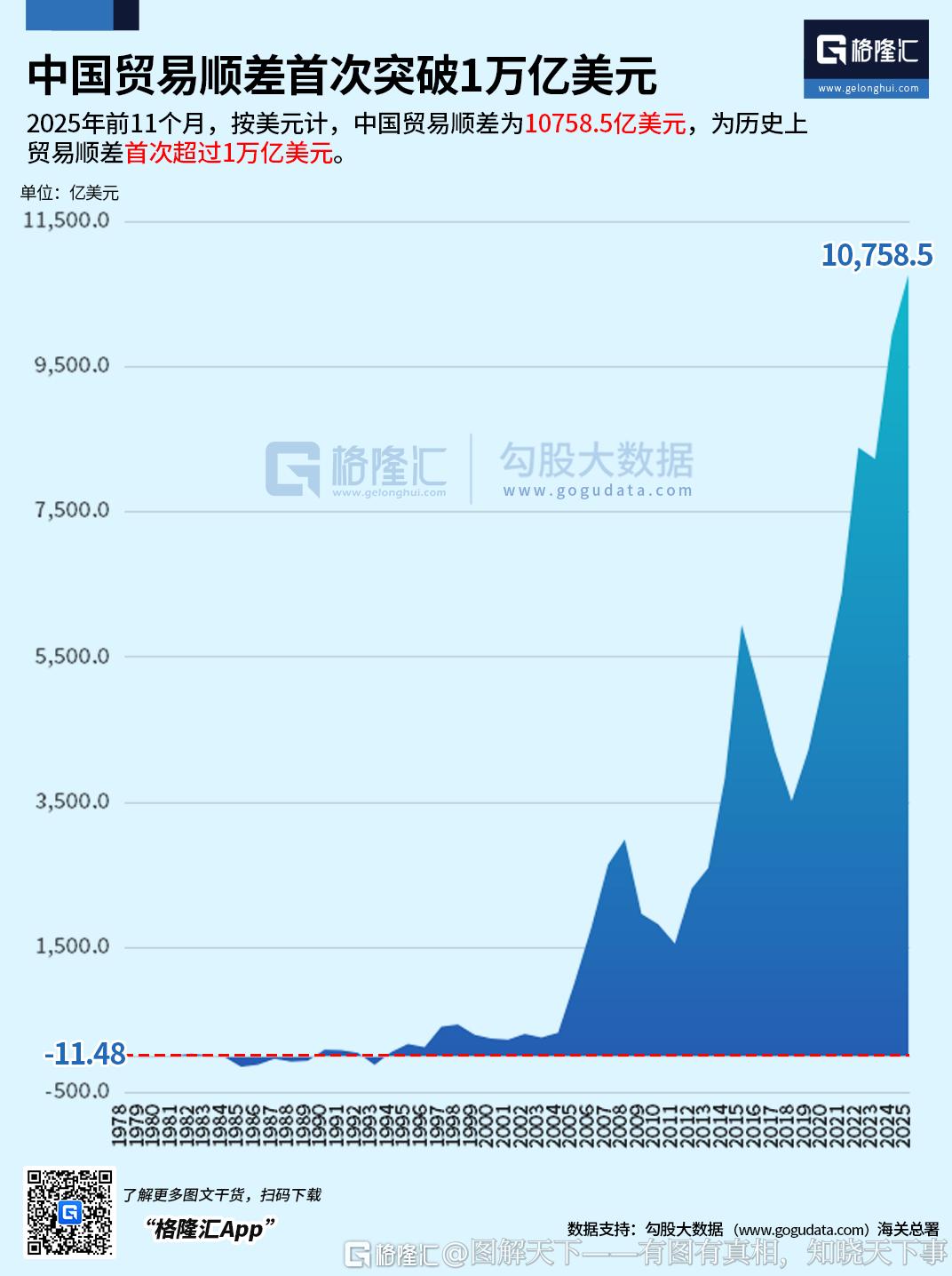 中国贸易顺差首次超1 万亿美元