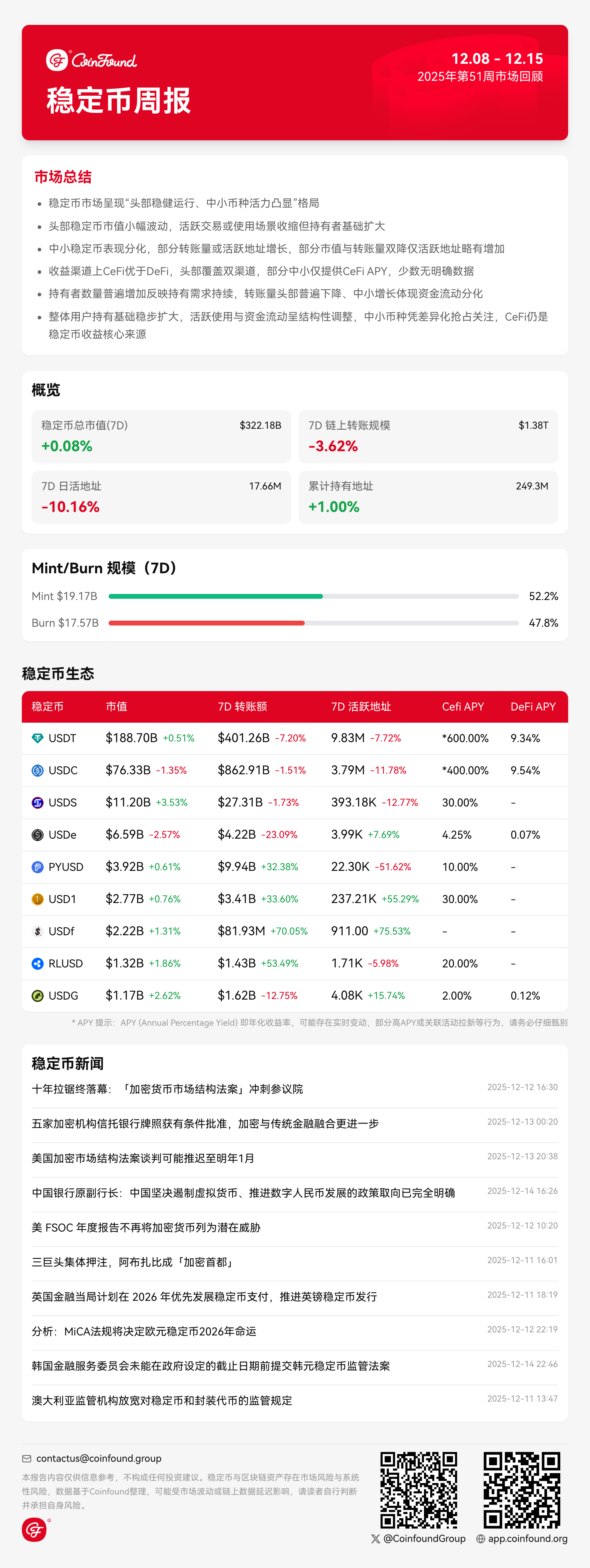 CoinFound 稳定币周报（12.15）：交易量回落背景下持有者扩张及监管环境的积极变化