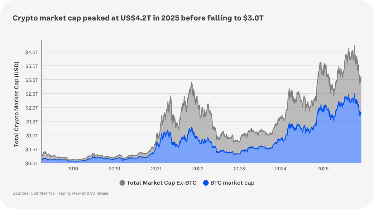 Coinbase Institutional：2026 年加密市场展望