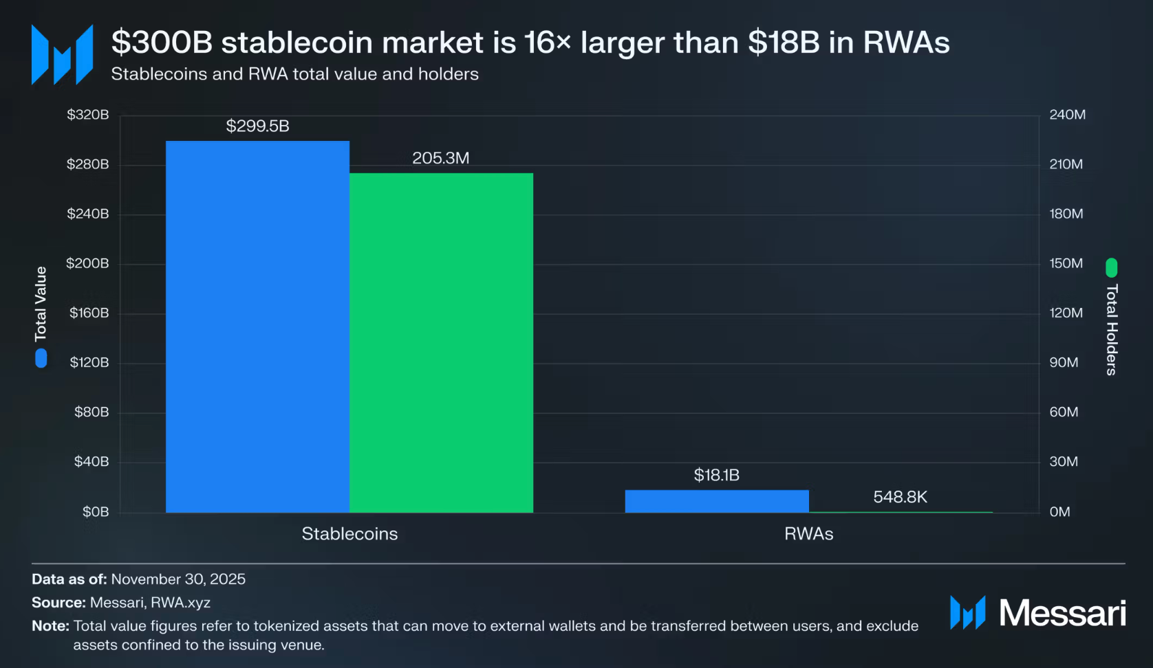 Messari：RWA代币化图景速览