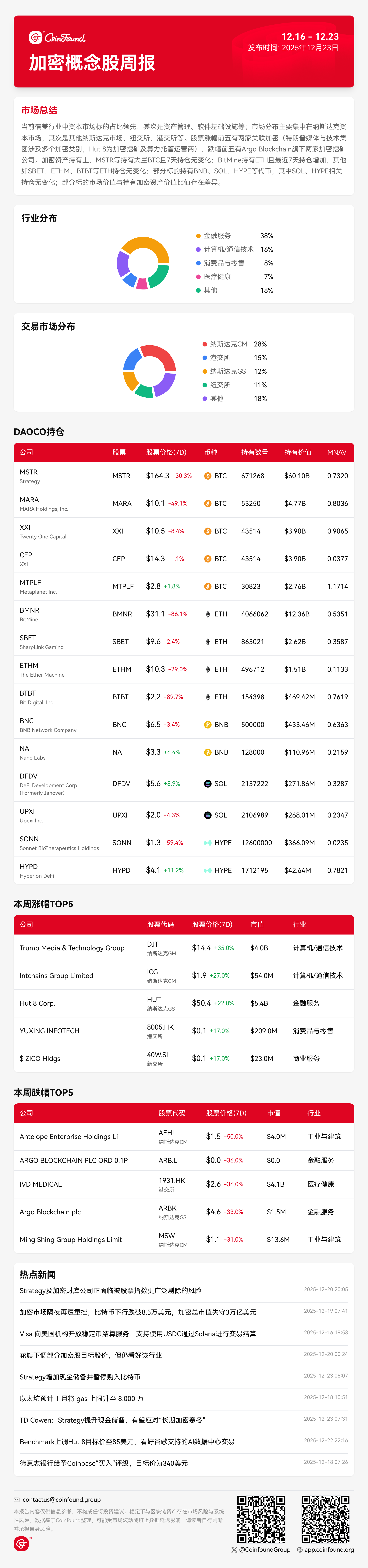 CoinFound 加密概念股周报（12.23）：美国交易所主导，加密业务股价波动显著，整体持仓稳定但面临指数剔除风险
