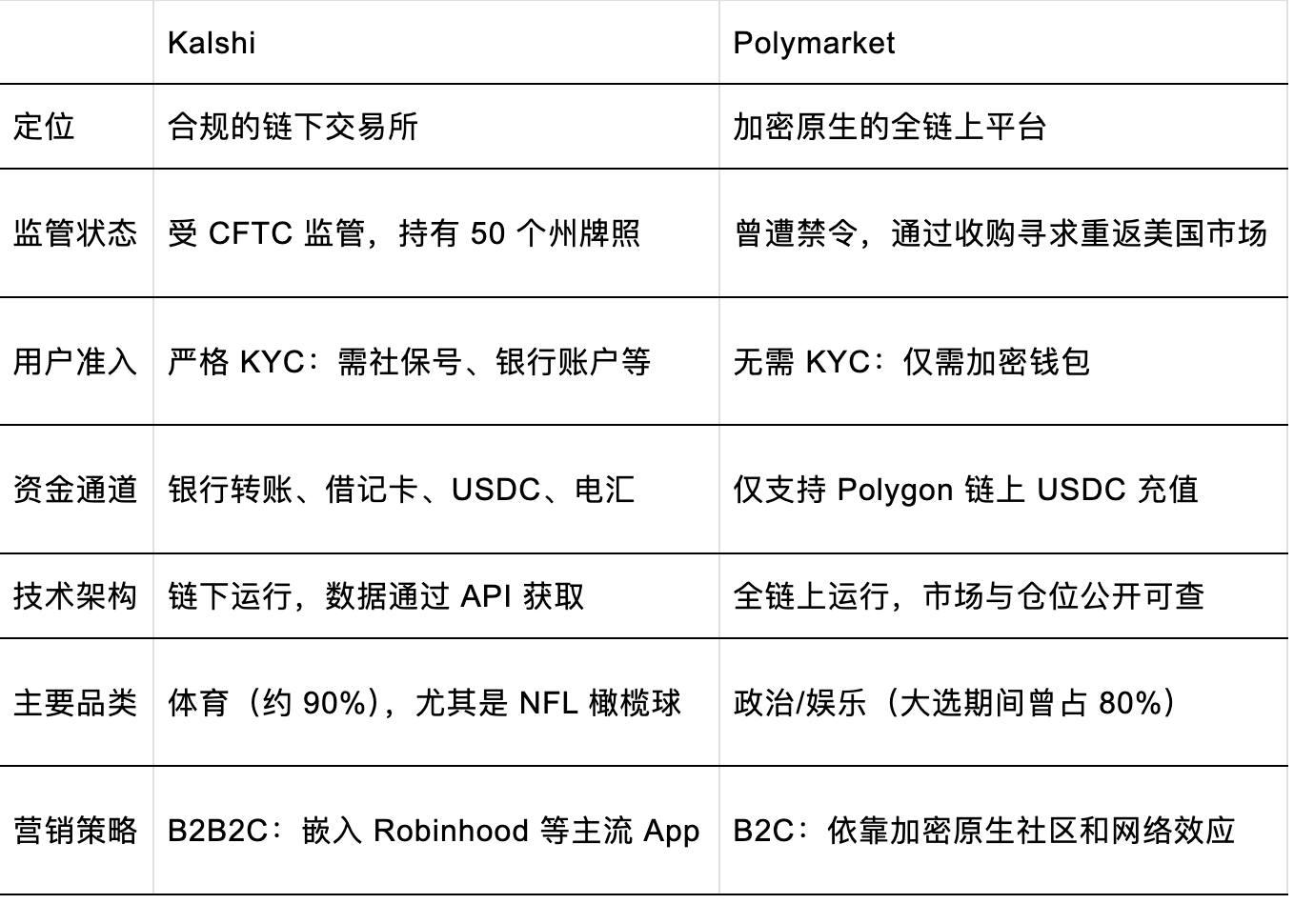 预测市场深度解析：Kalshi 与Polymarket 双寡头格局