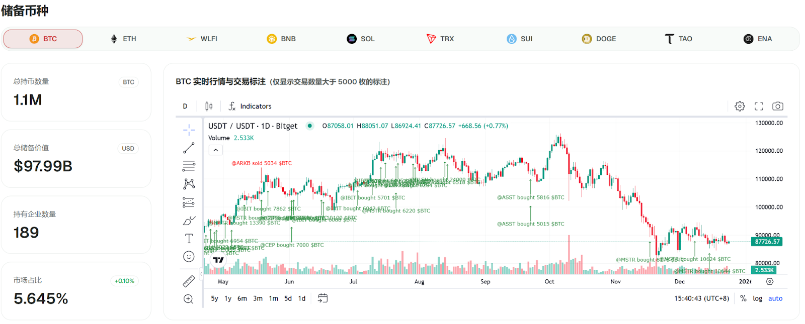 CoinFound 数据：189 家上市公司合计持有1123788 枚比特币，BTC 总储备价值达到980 亿美金