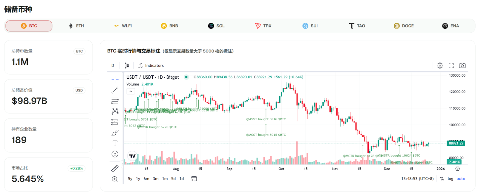 CoinFound 数据：189 家上市公司合计持有1123788 枚比特币，占比特币总量的5.65%