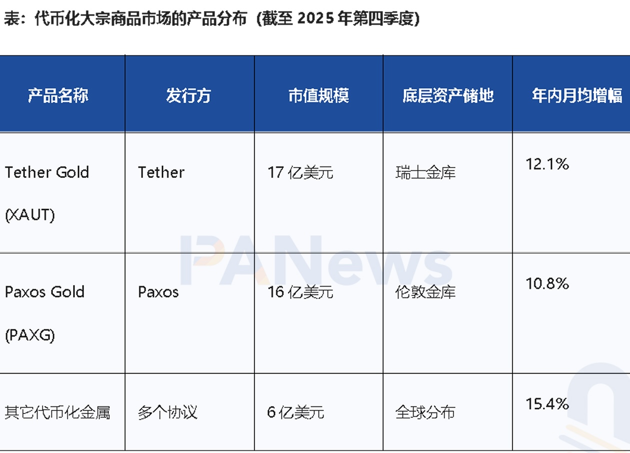 金银涨疯后，链上掀起大宗商品交易热潮