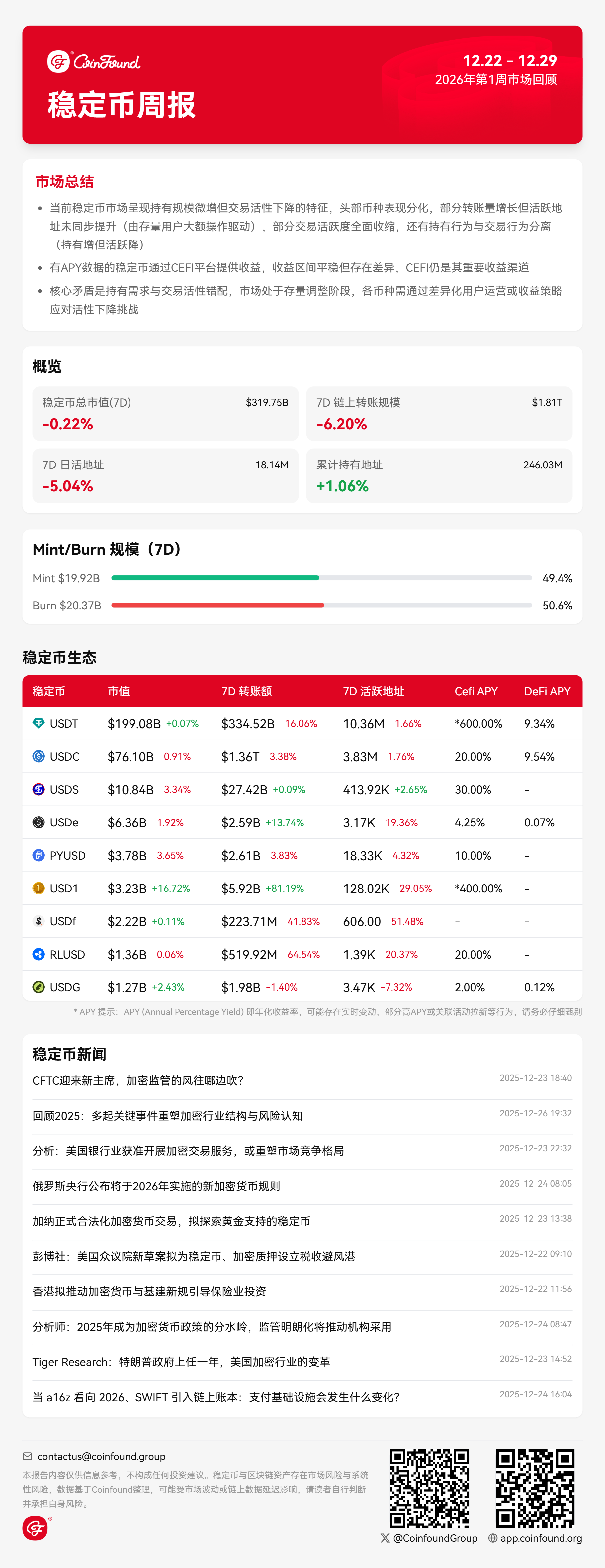 CoinFound 稳定币周报（12.29）：整体市值微降，交易活跃度回落，USD1市值增长16.72%