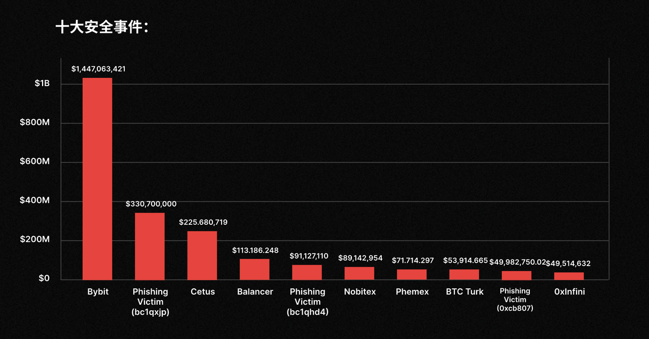 ME News 年度回顾｜年度Web3 十大安全事件