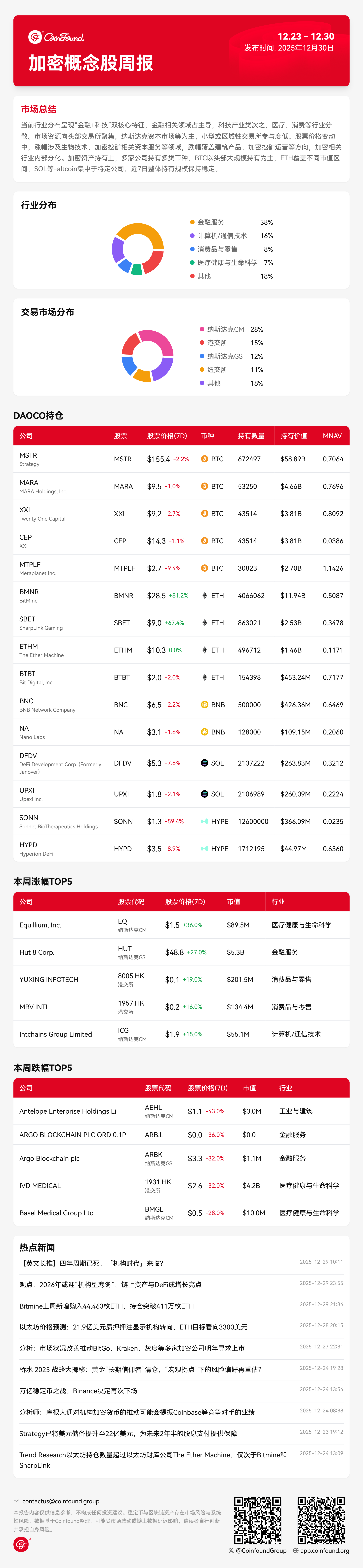 CoinFound 加密概念股周报（12.30）：金融科技双核驱动，加密行业呈现“机构化”与分化趋势