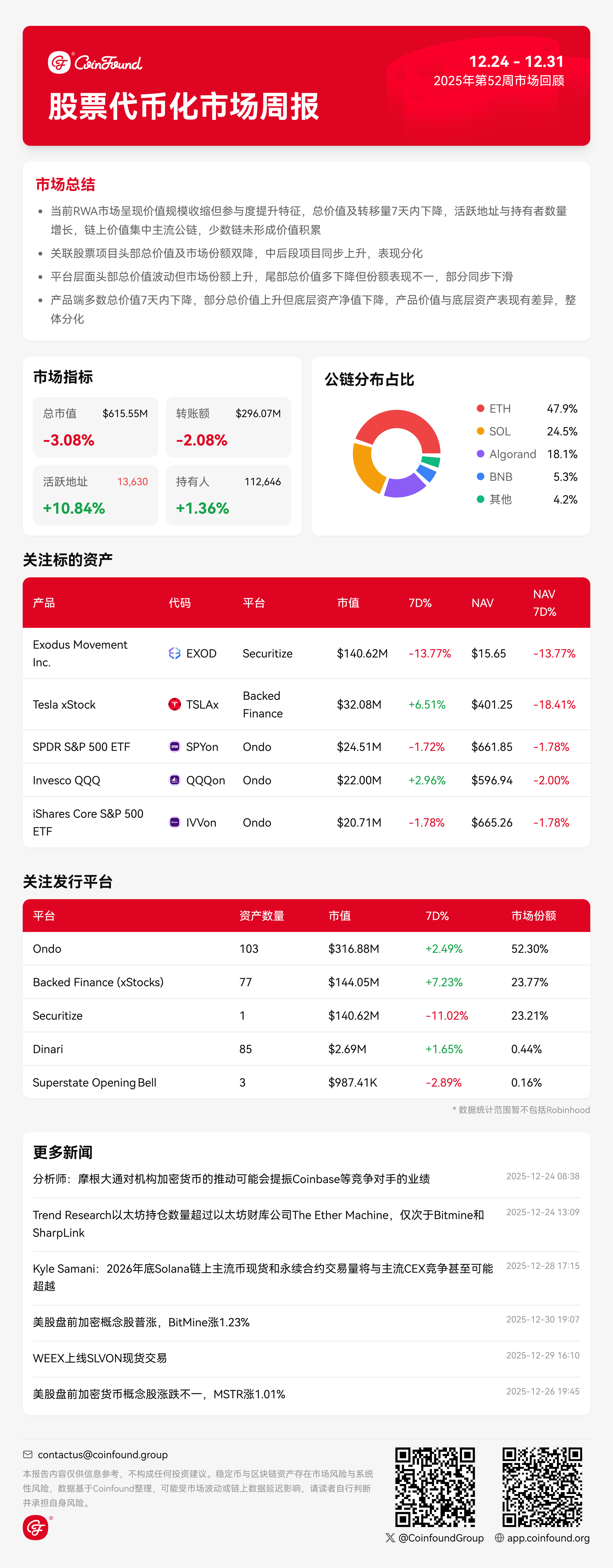 CoinFound 股票代币化市场周报（12.31）：股票代币化市场用户活跃度与总市值的逆向背离