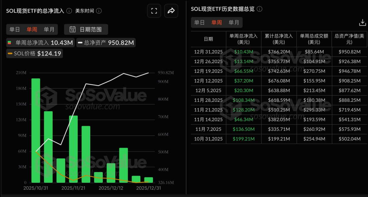 SOL现货ETF 上周净流入1043 万美元