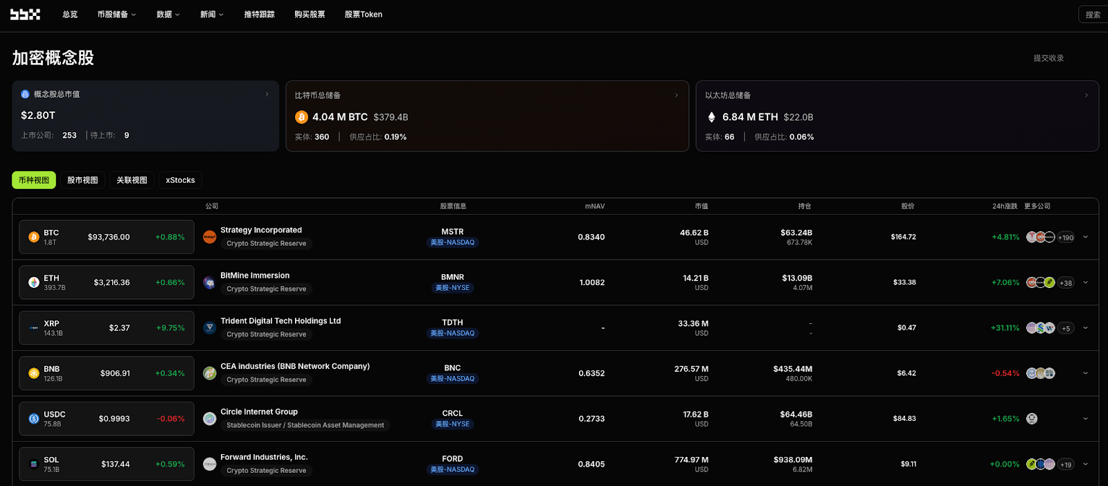 BTC 财库分层加码：Strategy 扩大核心储备，中小公司稳步跟进
