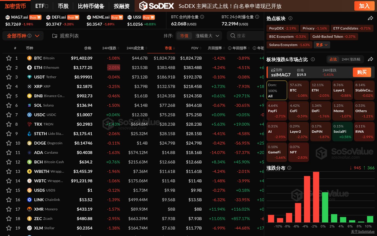 行情速递（1.8）：加密市场普遍下跌，BTC 跌破9.2 万美元，仅SocialFi 相对坚挺