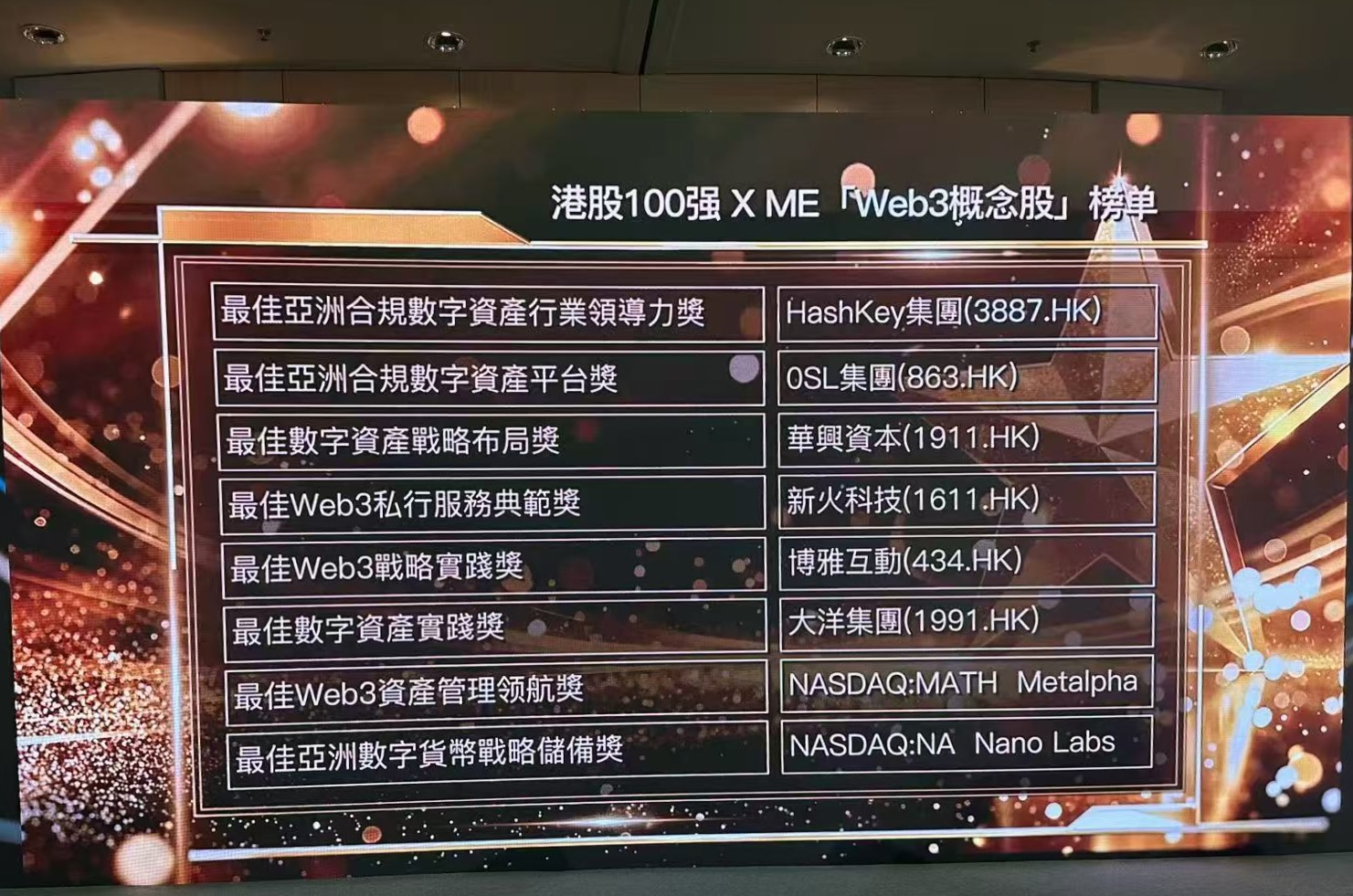 港股100 强X ME「Web3 概念股」榜单公布