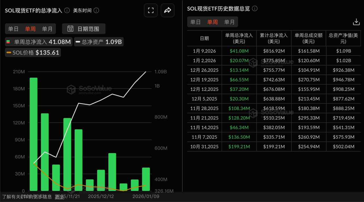 SOL 现货ETF 上周净流入4108 万美元