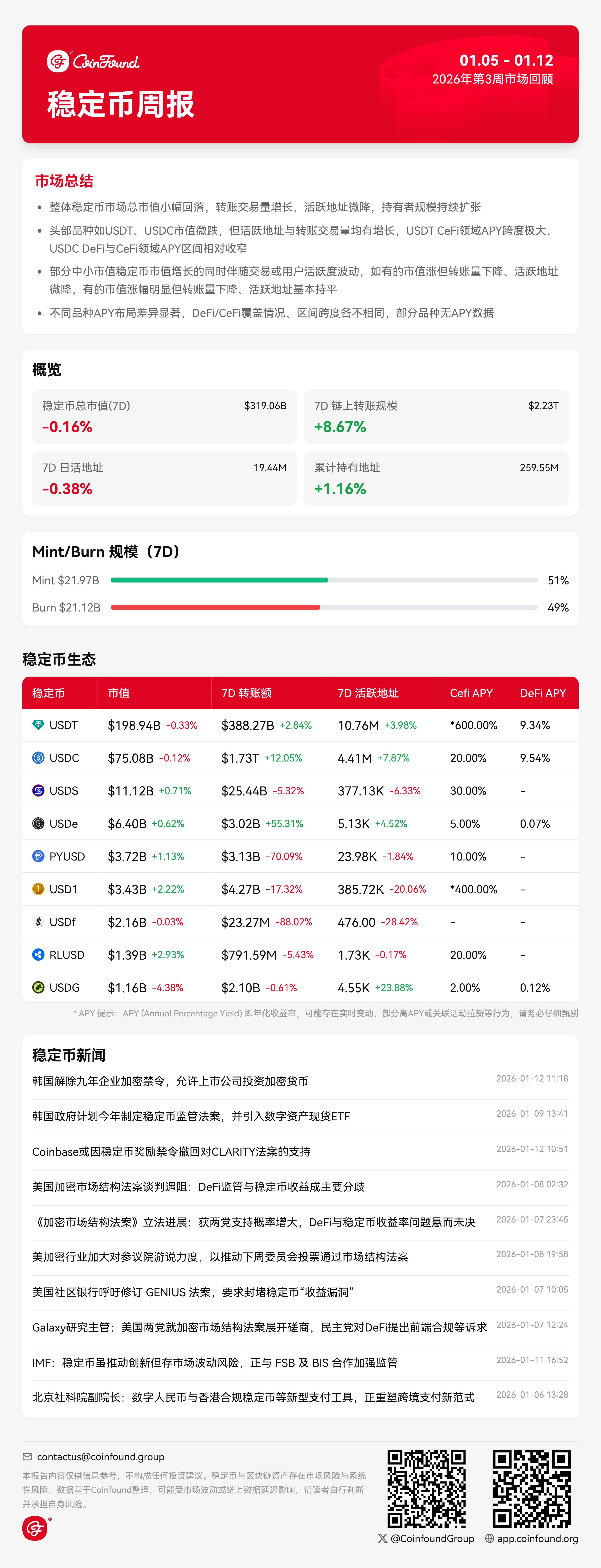 CoinFound 稳定币周报（1.12）：总供应净增约8.5 亿，Ethereum 主导地位稳固