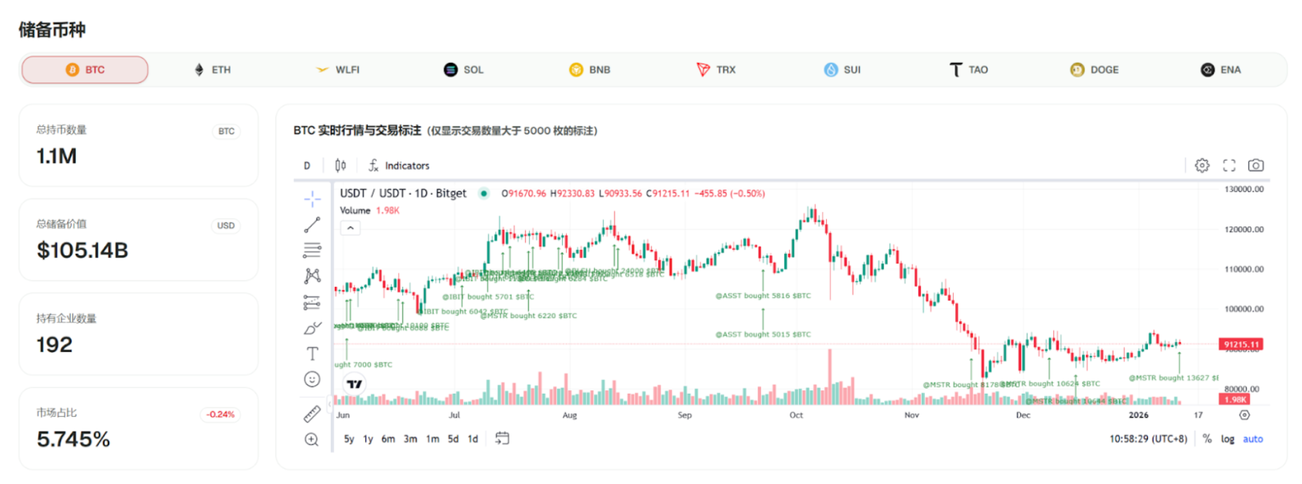 CoinFound 数据：192 家上市公司合计持有比特币1143682 枚，总储备价值约105.14B，占比特币总量的5.75%