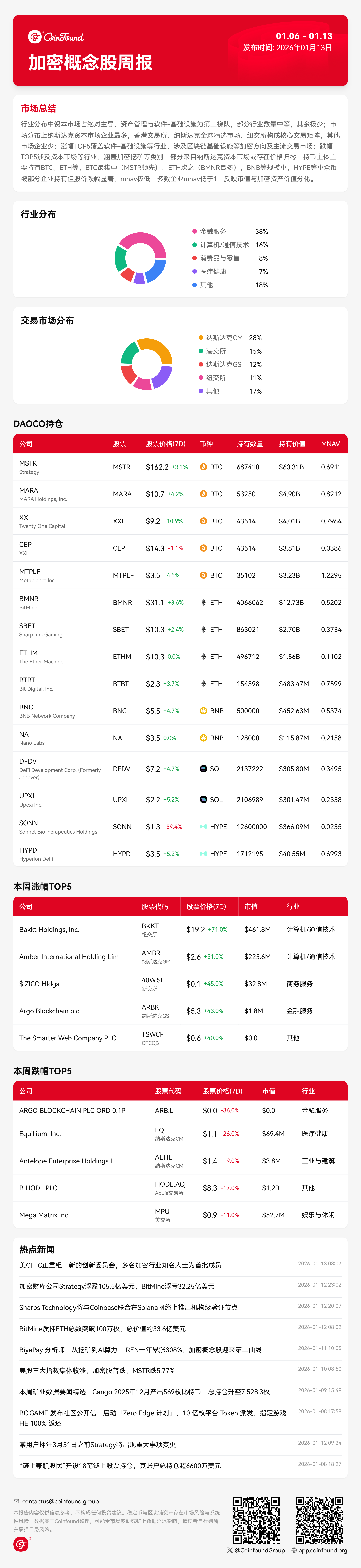 CoinFound 加密概念股周报（1.13）：从持仓博弈向资产运营与基建深耕的切换