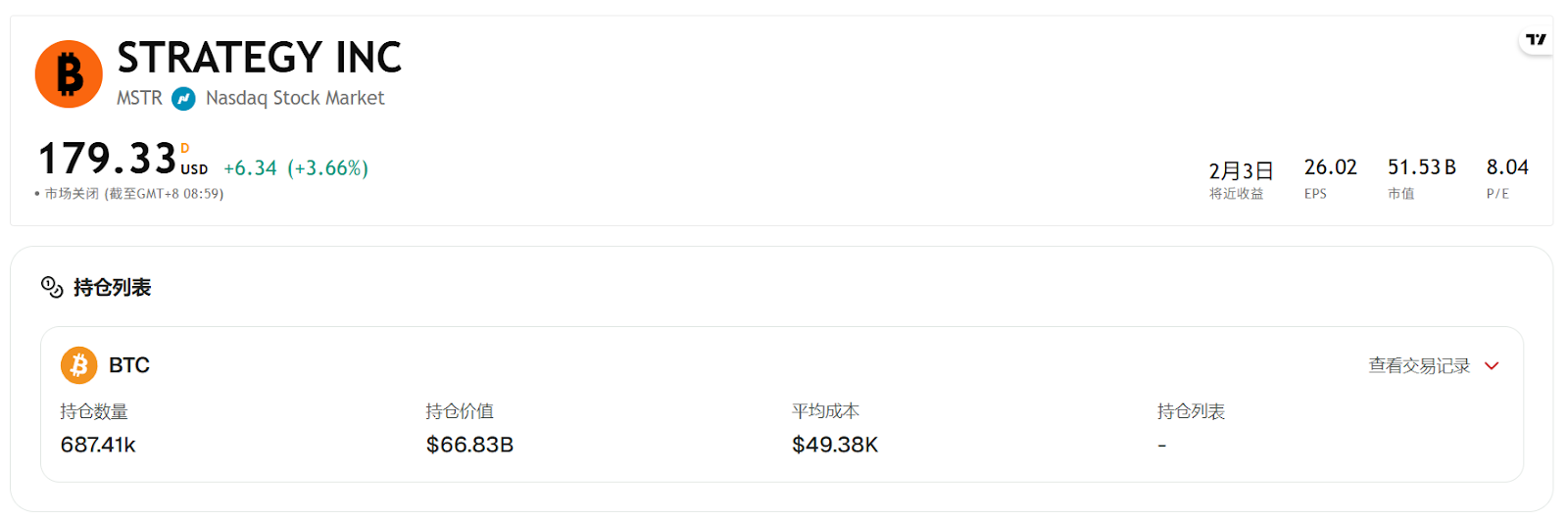 CoinFound 数据：192 家上市公司合计持有比特币1143732 枚，总储备价值约110.77B，占比特币总量的5.75%