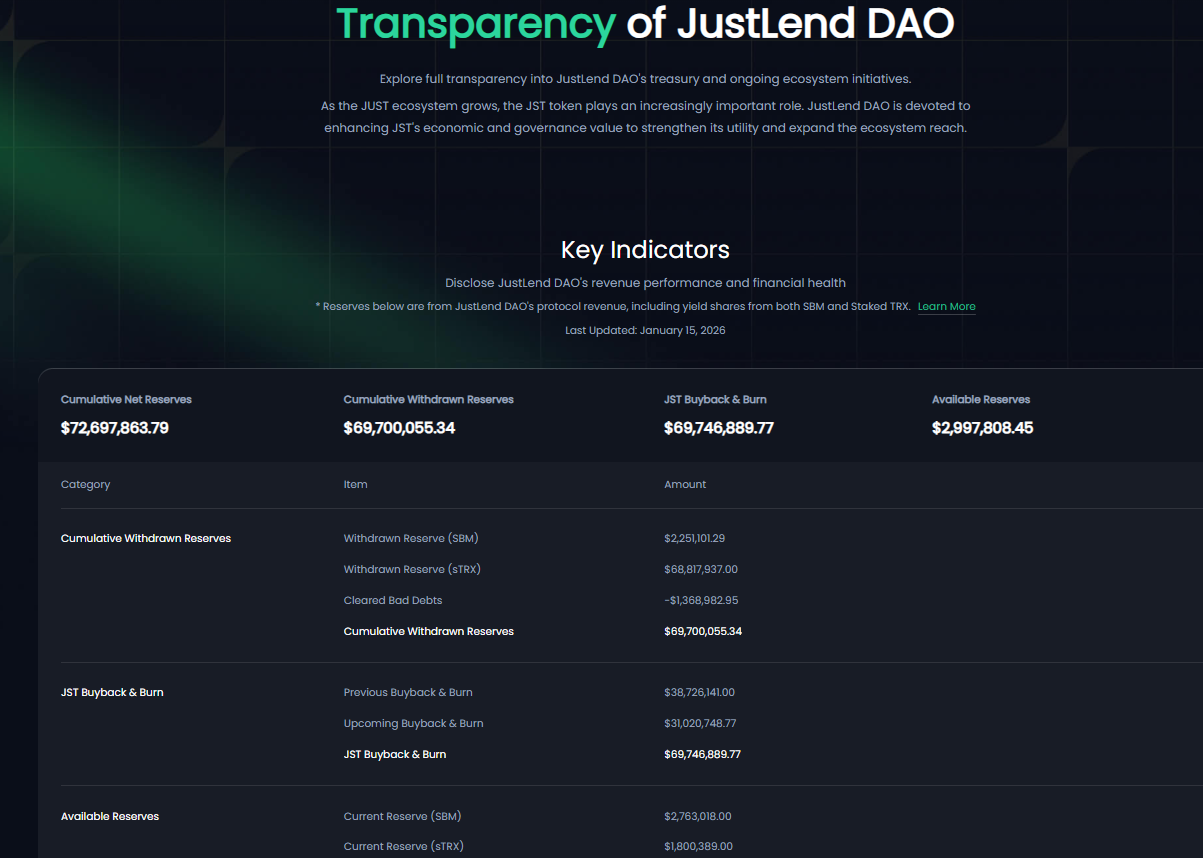 JustLend DAO生态收益持续加码：两轮累计销毁超10亿枚JST，通缩进程加速推进