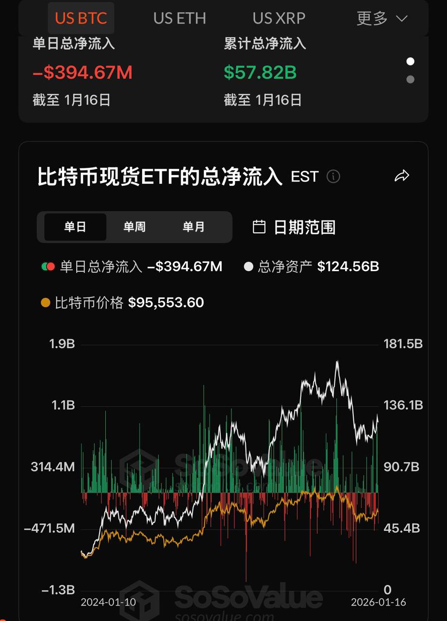 比特币现货ETF 昨日总净流出3.95 亿美元，仅贝莱德IBIT 实现净流入