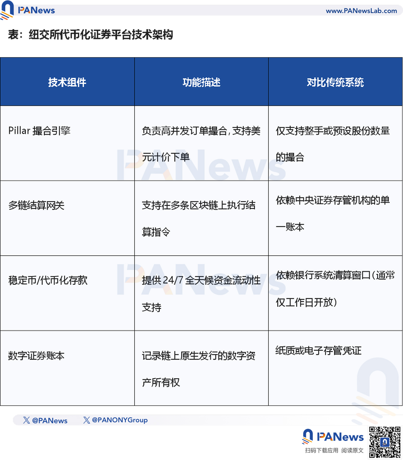 纽交所奇袭链上，代币化证券迎来“终局之战”？