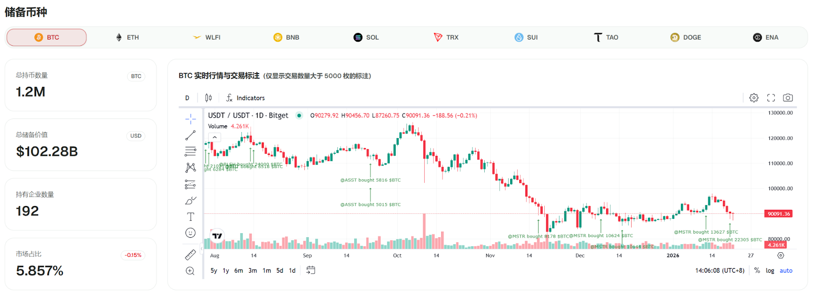 CoinFound 数据：192 家上市公司合计持有比特币1165973 枚，总储备价值约102.28B，占比特币总量的5.86%