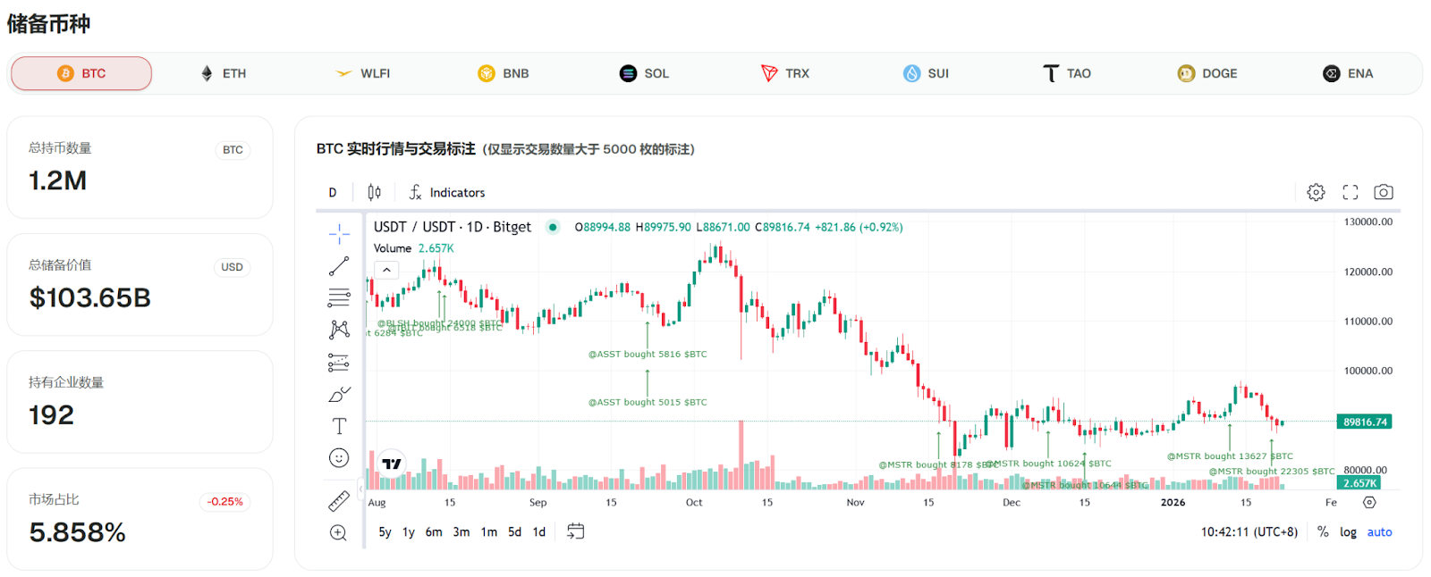 CoinFound 数据：192 家上市公司合计持有比特币1166183 枚，总储备价值约103.65B，占比特币总量的5.86%