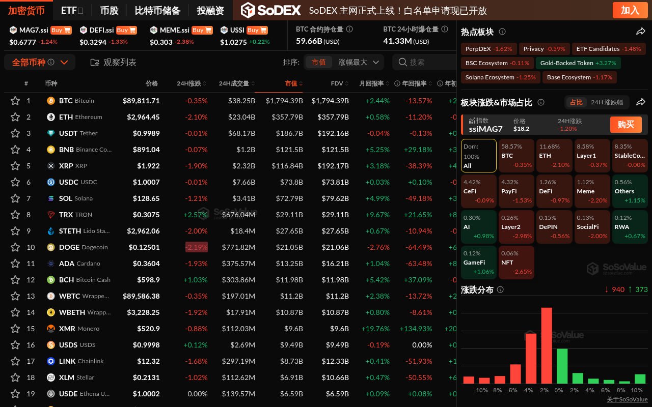 行情速递（1.23）：加密市场整体下行，仅GameFi、AI 及RWA 板块相对坚挺