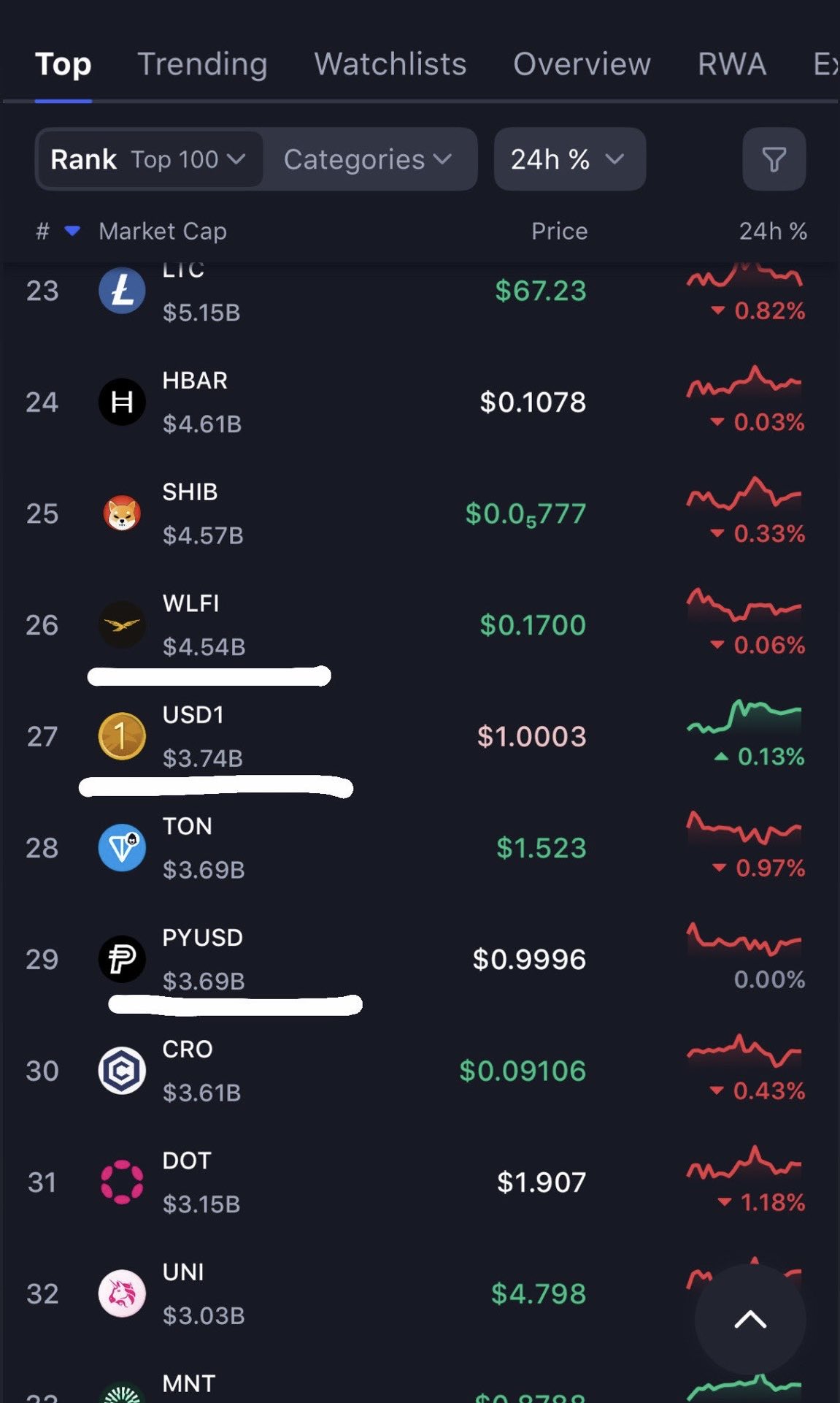 Eric Trump发文称：USD1 迎来重大里程碑：规模正式超越PayPal