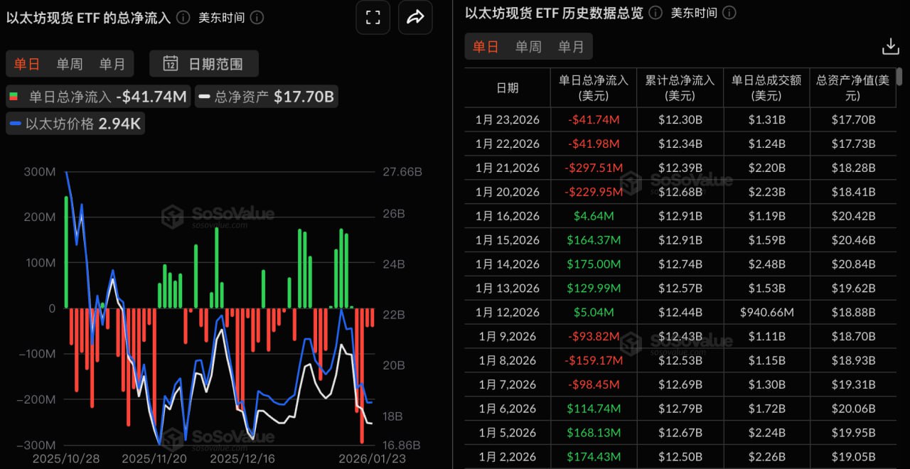 以太坊现货ETF 昨日总净流出4173.58 万美元，持续4 日净流出