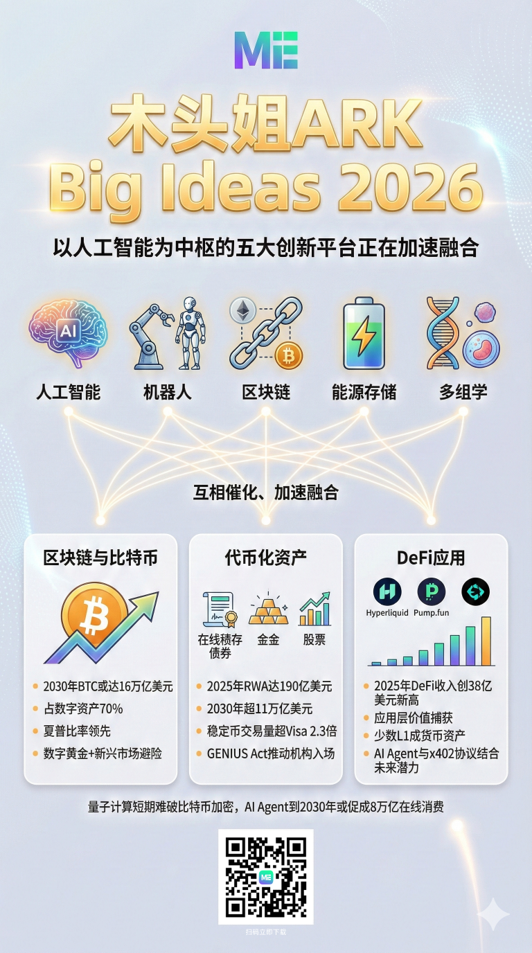 ME News 图览｜ARK《Big Ideas 2026》：2030年比特币市值达16万亿美元