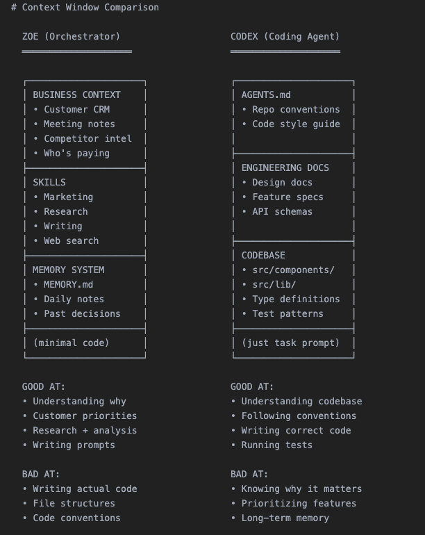 OpenClaw + Codex/Claude Code Agent Swarm：一人开发团队的完整 ...