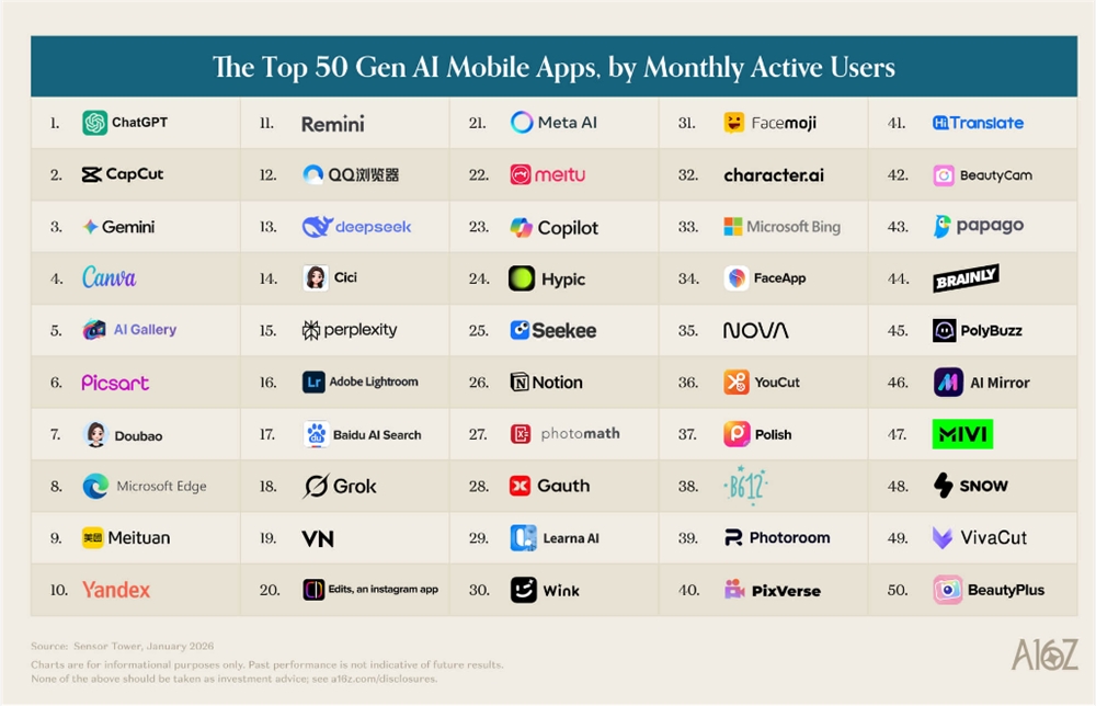 a16z发布全球AI应用百强榜:DeepSeek跻身前四，中国阵营集体崛起