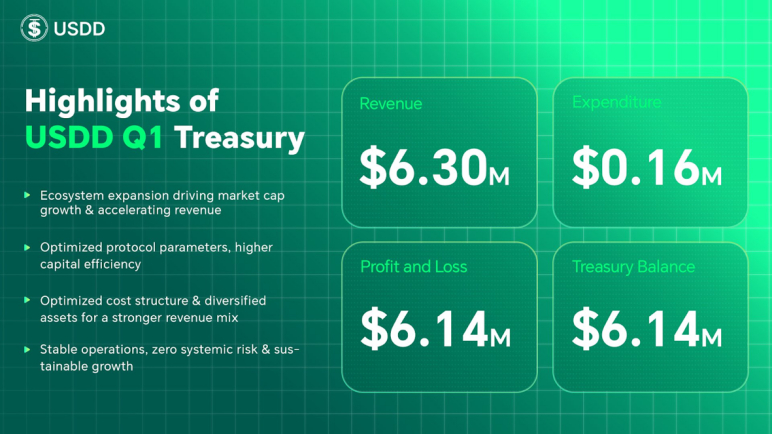 USDD 2026年第一季度业绩全面提速：收入与利润显著增长，总金库余额升至1391万美元