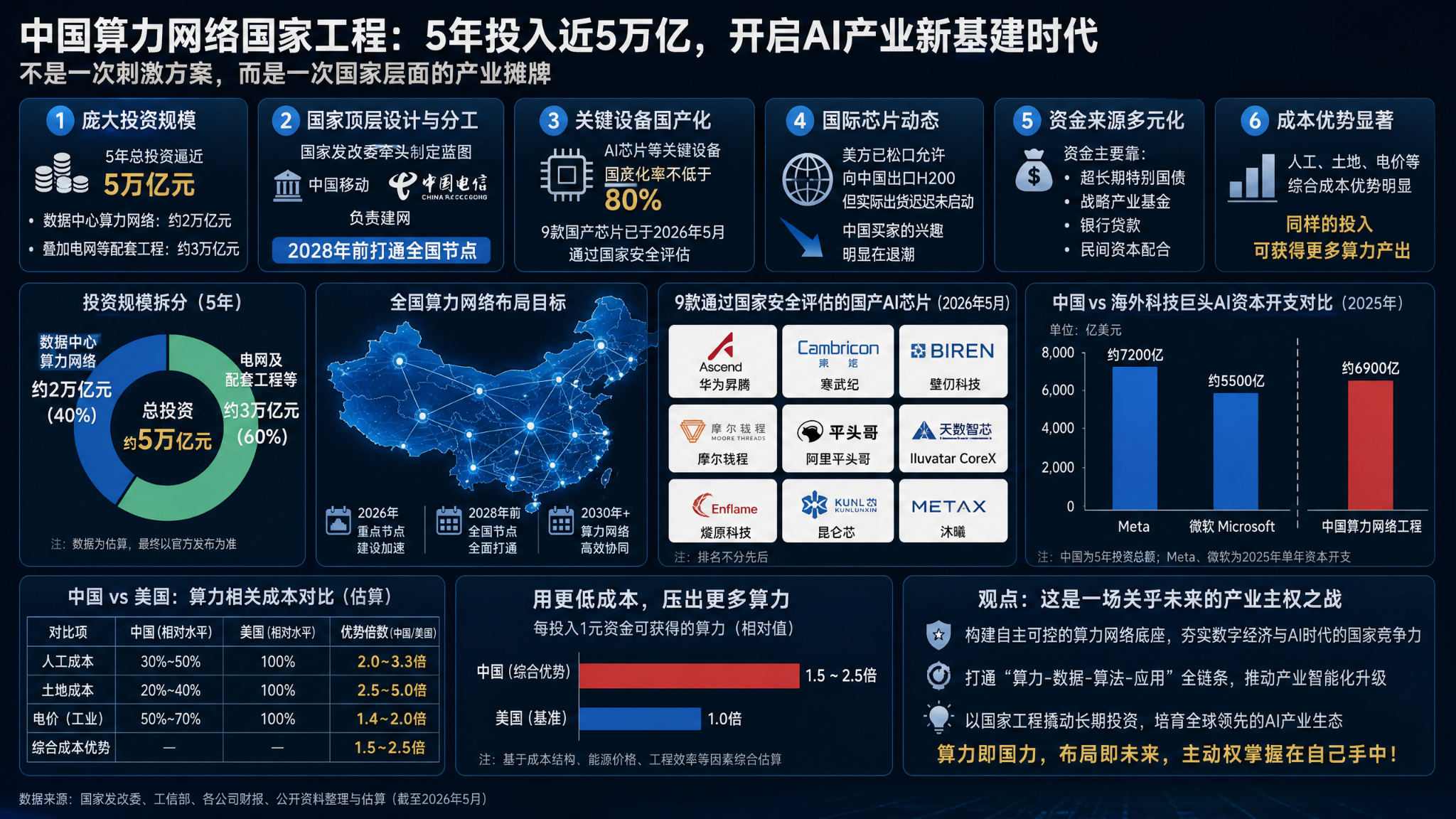 从「东数西算」到「六大网络」:一场静悄悄的算力会战