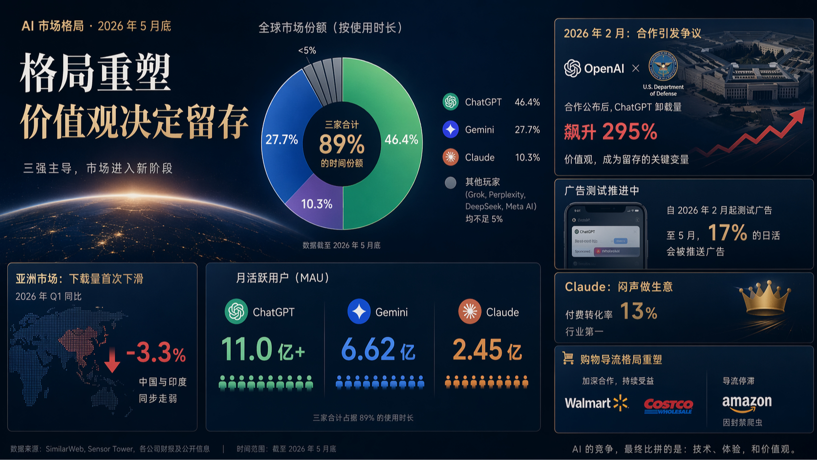 卸载、广告、分流:ChatGPT 的三重压力测试