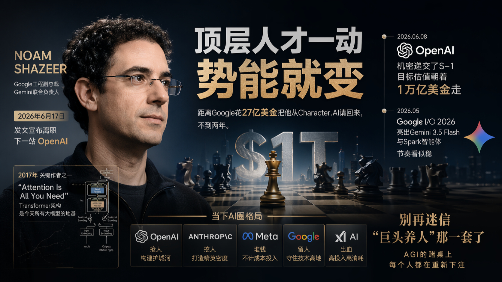 谷歌花了27亿把他请回来,OpenAI一句话把他带走了