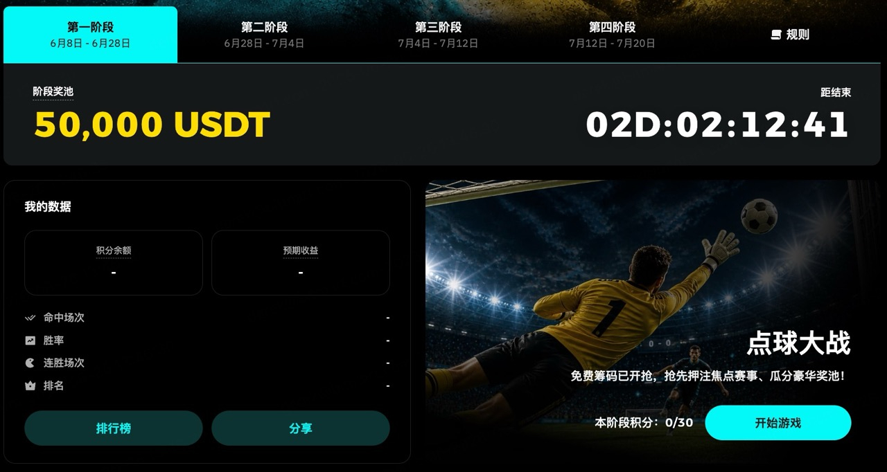 世界杯小组赛进入尾声，BitMart热门赛事竞猜继续送出额外奖励